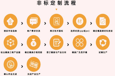 非標(biāo)塑料托盤定制流程是什么？